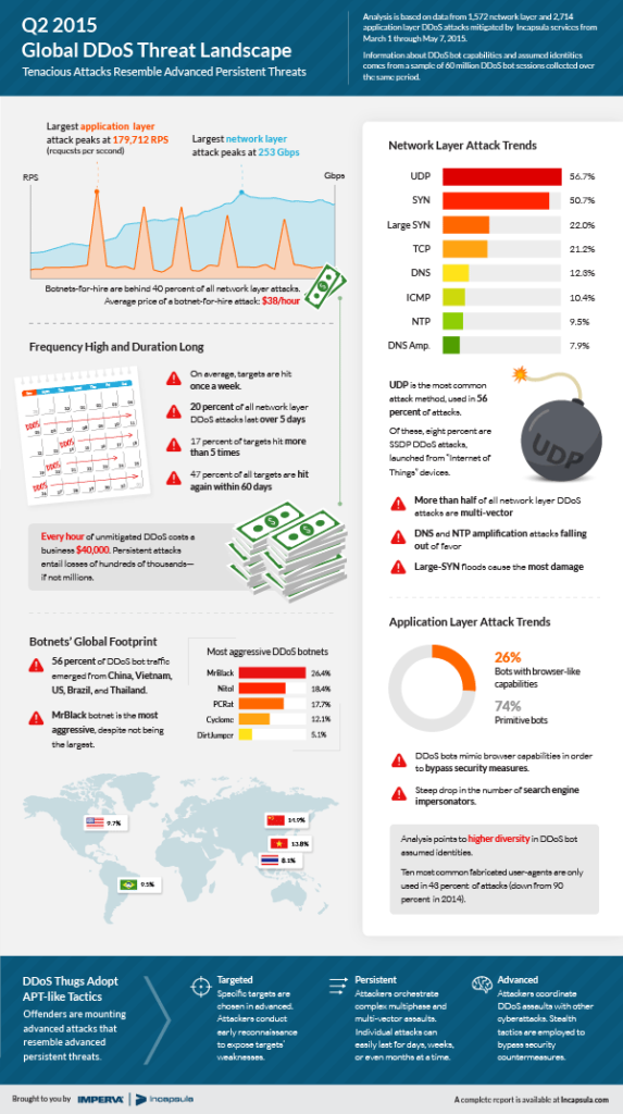 Imperva Report Finds DDoS Attacks Resemble Advanced Persistent Threats ...