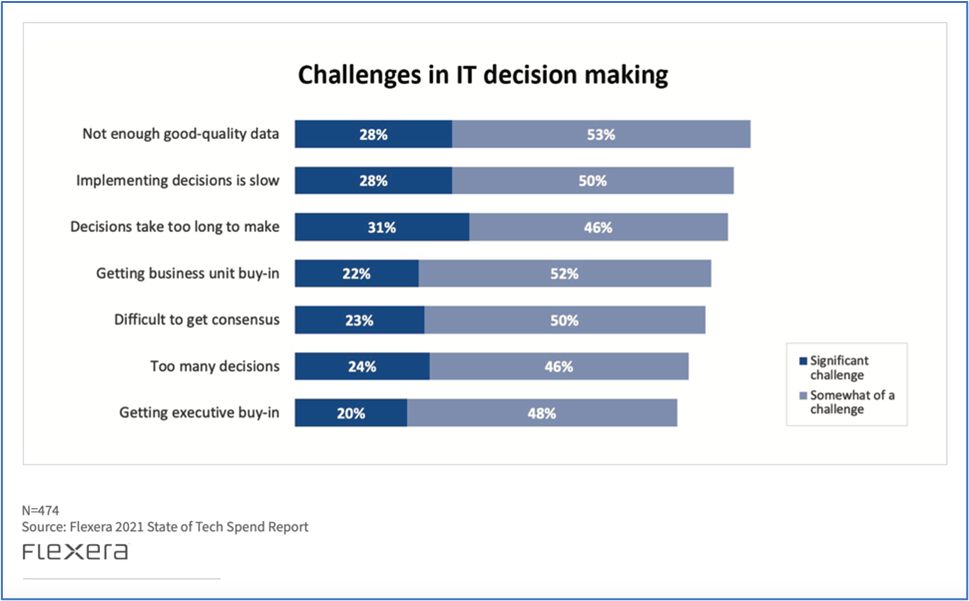Survey bar chart IT decision making