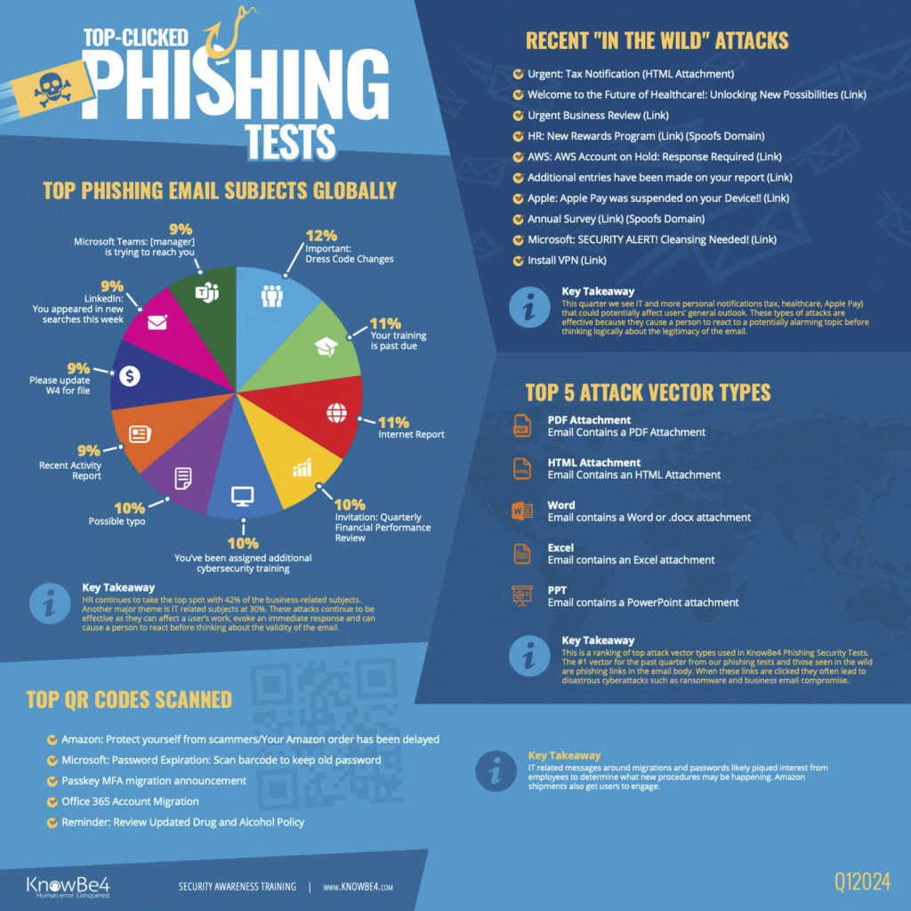 KnowBe4 popular phishing scams report- IT Security Guru