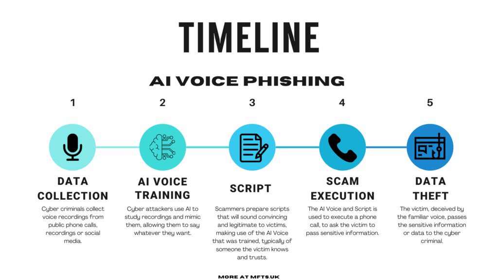 AI Voice Phishing Timeline